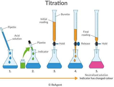 drop test total dissolved solids acid-base titration|acid base titration diagram.